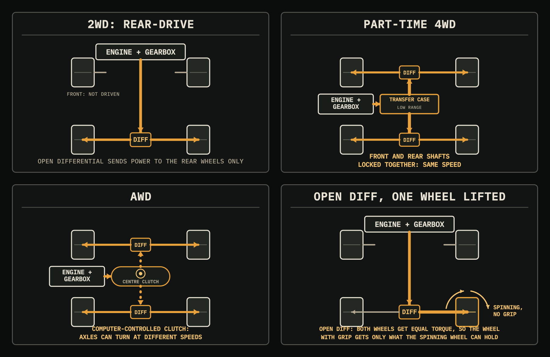 AWD vs 4WD diagram: four top-down schematics comparing rear-wheel drive, part-time 4WD, AWD, and an open differential with one wheel spinning, showing how each gets power to the wheels