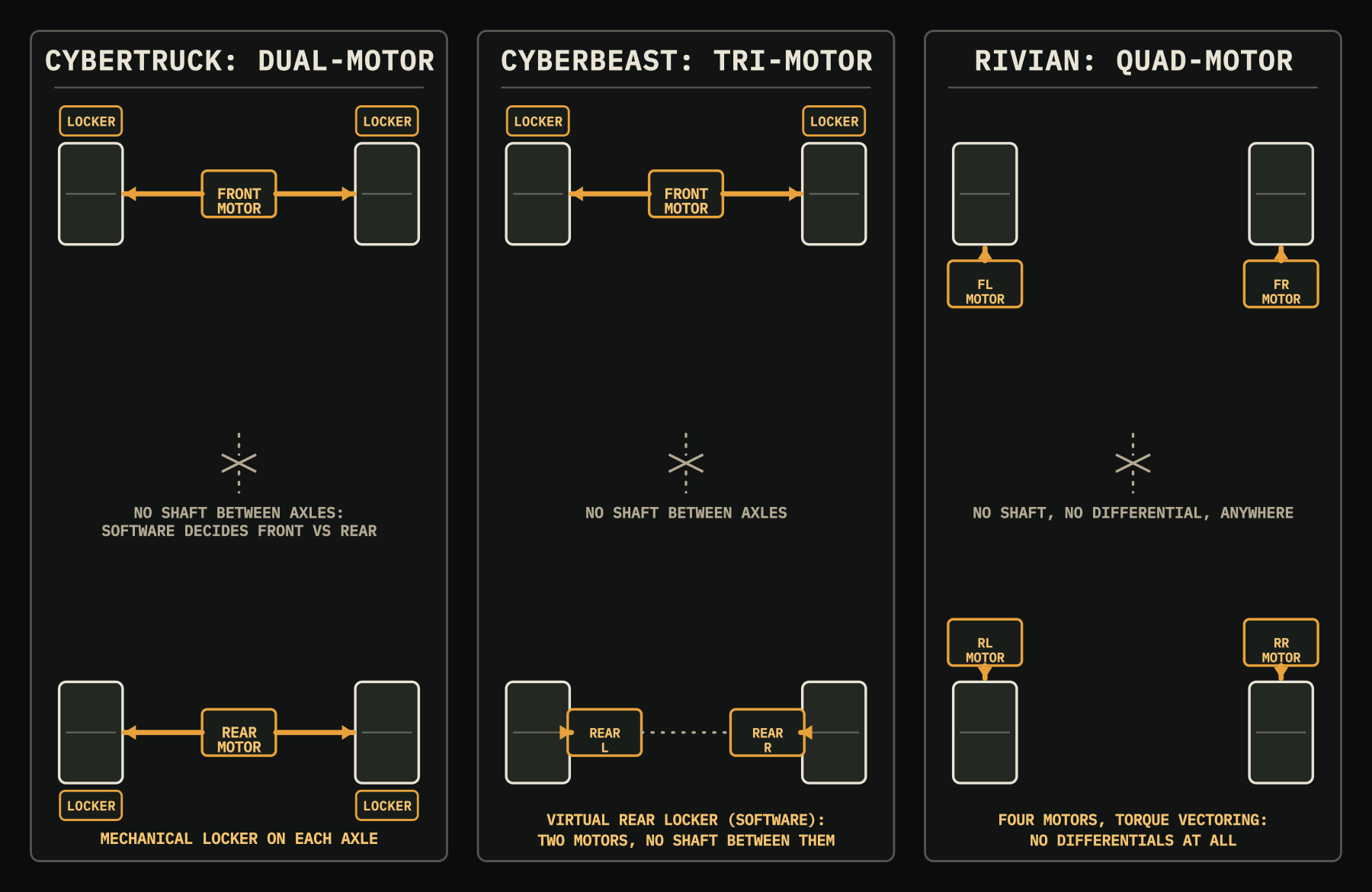 Three top-down schematics comparing the Cybertruck's dual-motor, the Cyberbeast's tri-motor and the Rivian's quad-motor layouts, each with a gap where a driveshaft would normally run