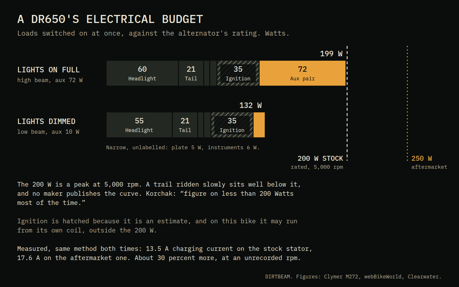 Diagram: two stacked bars of a Suzuki DR650's electrical loads against its 200 W rating. With the high beam and auxiliary lights on full the loads total 199 W, right at the line; on the low beam with the auxiliary lights dimmed they total 132 W. A second line marks a 250 W aftermarket stator.
